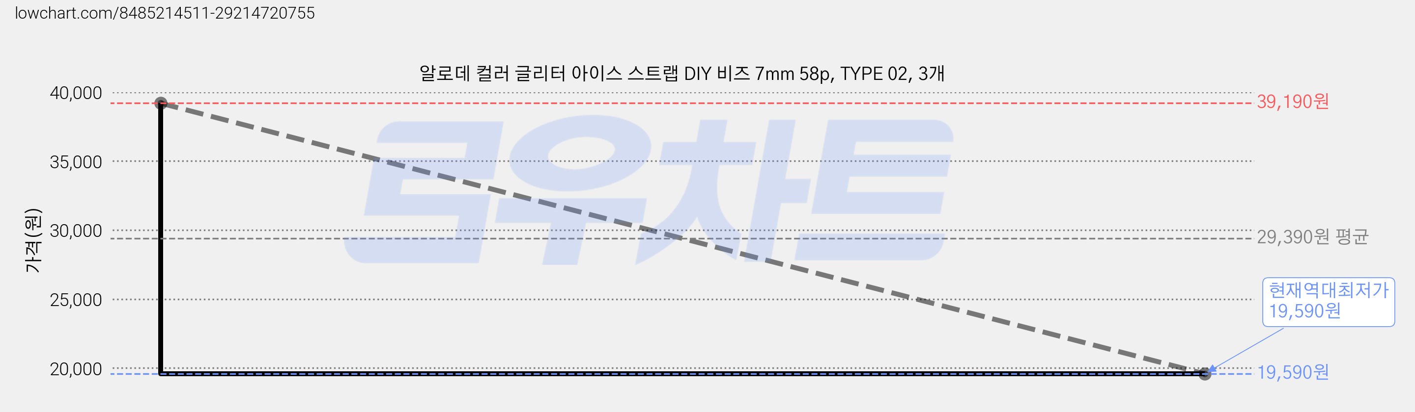알로데 컬러 글리터 아이스 스트랩 DIY 비즈 7mm 58p, TYPE 02, 3개 가격 변동 차트, 현재가 19,590원, 역대최저가