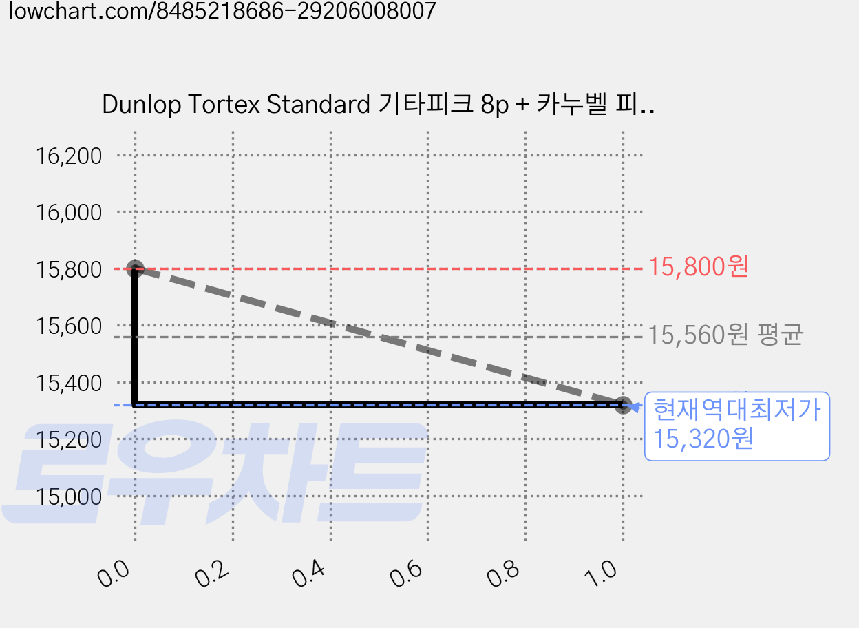 Dunlop Tortex Standard 기타피크 8p + 카누벨 피크 3p, 2세트 가격 변동 차트, 현재가 15,320원, 역대최저가