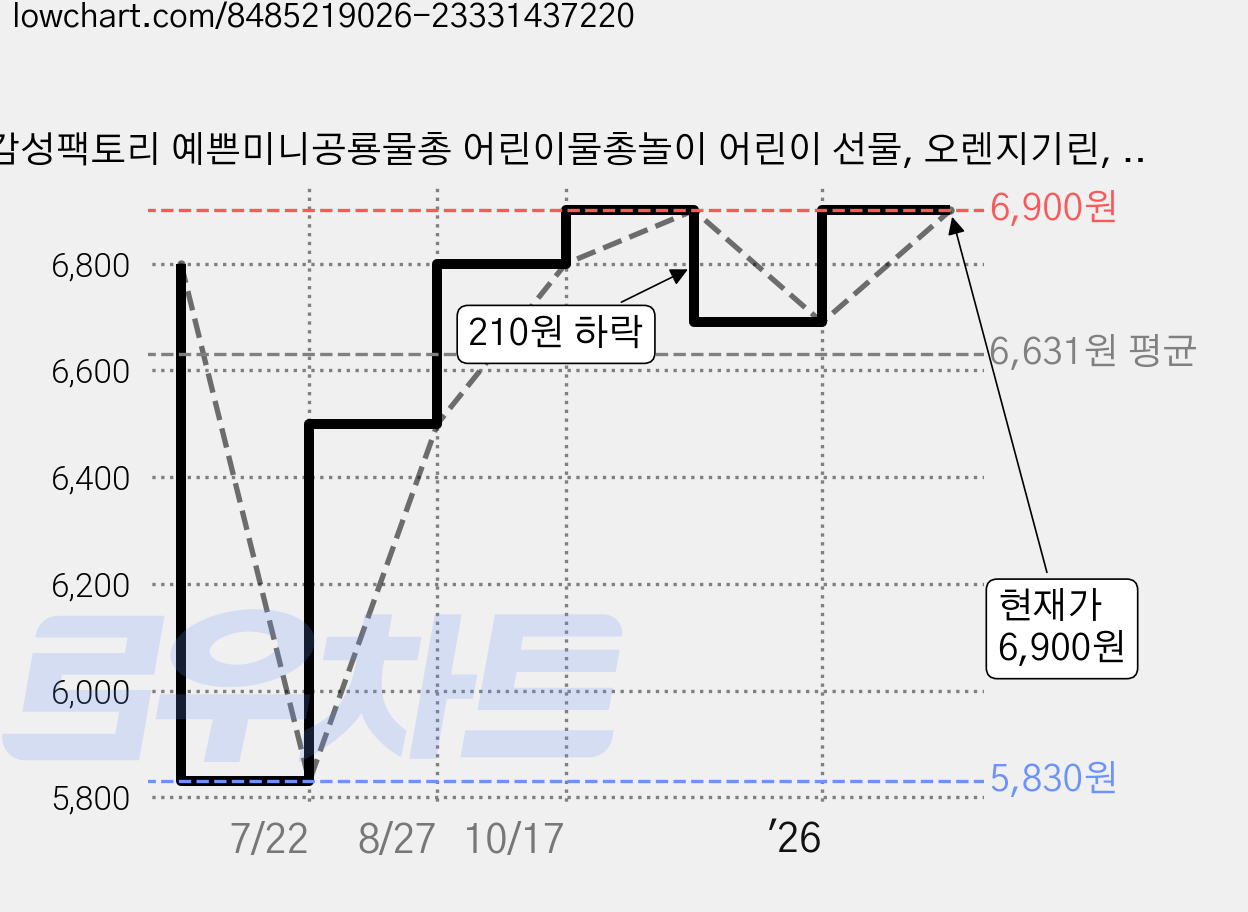 감성팩토리 예쁜미니공룡물총 어린이물총놀이 어린이 선물, 오렌지기린, 1개 가격 변동 차트, 현재가 6,900원, 관측 최저가 5,830원