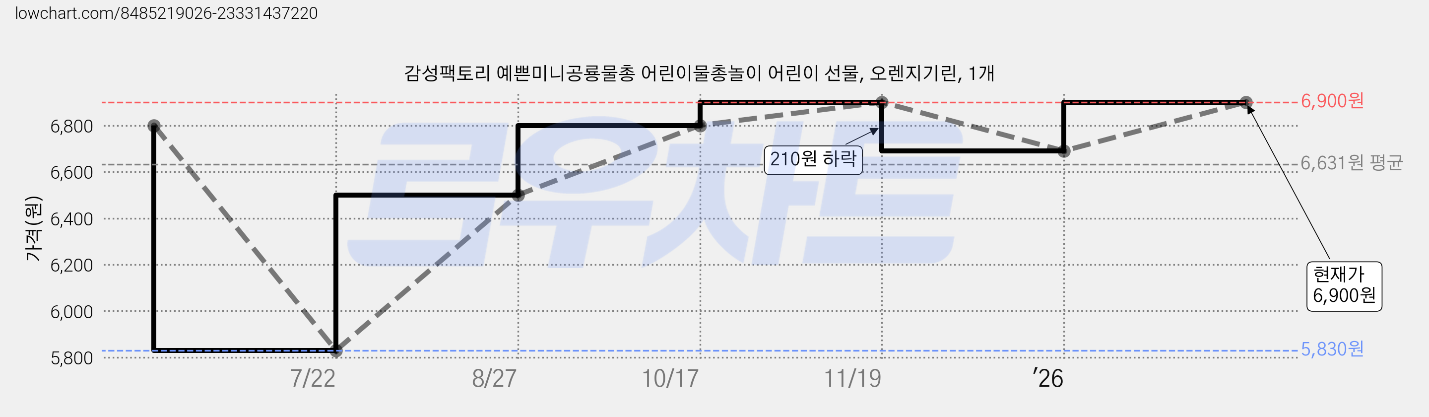감성팩토리 예쁜미니공룡물총 어린이물총놀이 어린이 선물, 오렌지기린, 1개 가격 변동 차트, 현재가 6,900원, 관측 최저가 5,830원