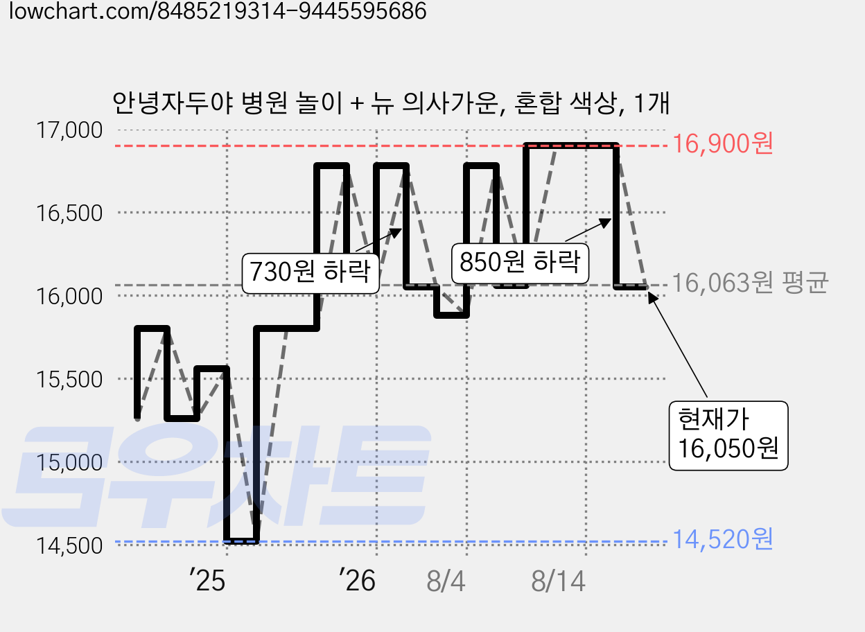 안녕자두야 병원 놀이 + 뉴 의사가운, 혼합 색상, 1개 가격 변동 차트, 현재가 16,050원, 관측 최저가 14,520원