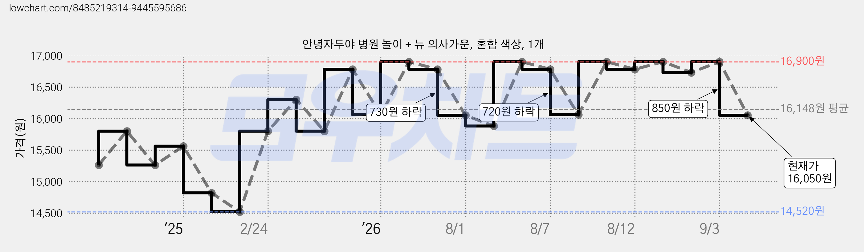 안녕자두야 병원 놀이 + 뉴 의사가운, 혼합 색상, 1개 가격 변동 차트, 현재가 16,050원, 관측 최저가 14,520원