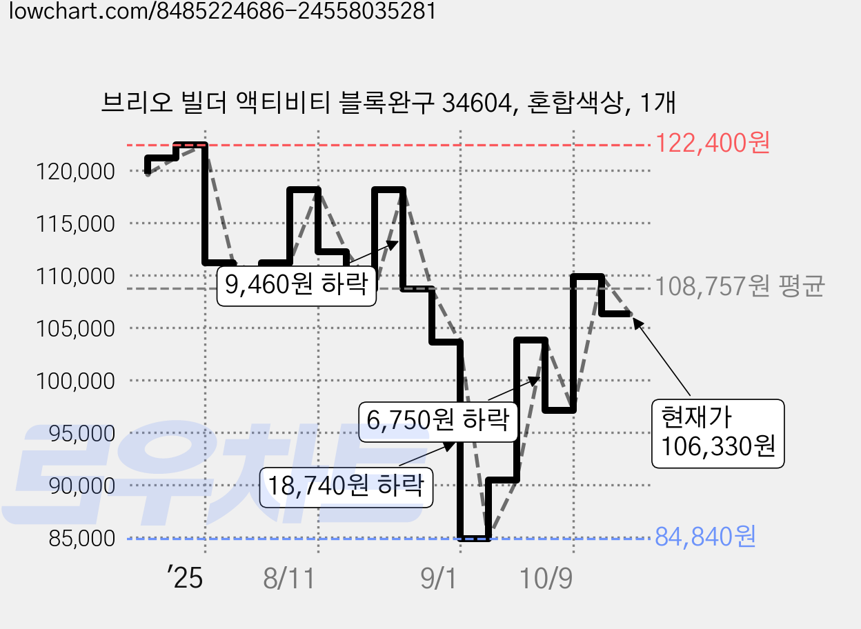 브리오 빌더 액티비티 블록완구 34604, 혼합색상, 1개 가격 변동 차트, 현재가 106,330원, 관측 최저가 84,840원