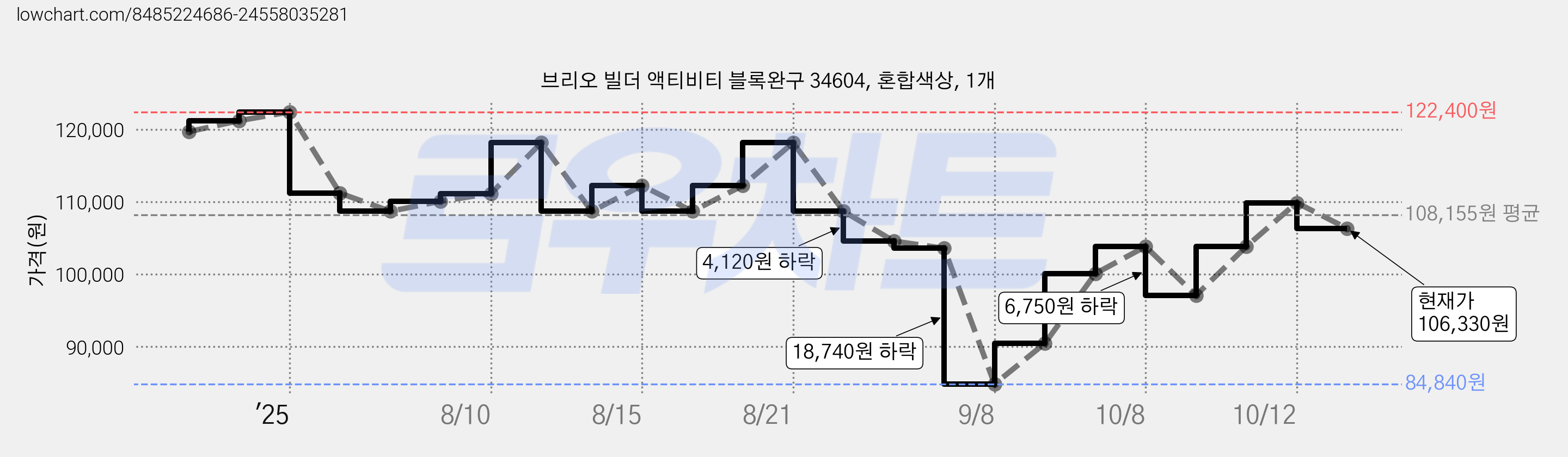 브리오 빌더 액티비티 블록완구 34604, 혼합색상, 1개 가격 변동 차트, 현재가 106,330원, 관측 최저가 84,840원