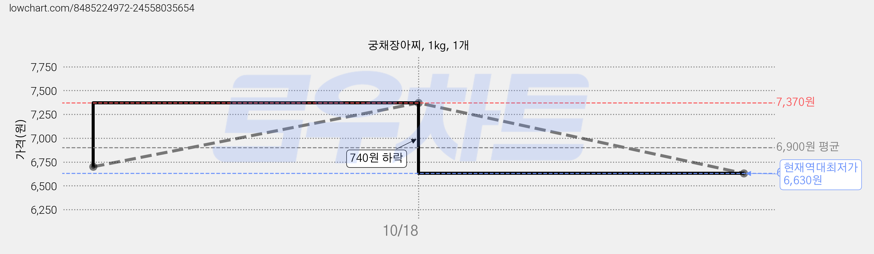 궁채장아찌, 1kg, 1개 가격 변동 차트, 현재가 6,630원, 역대최저가