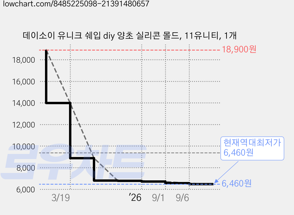 데이소이 유니크 쉐입 diy 양초 실리콘 몰드, 11유니티, 1개 가격 변동 차트, 현재가 6,460원, 역대최저가