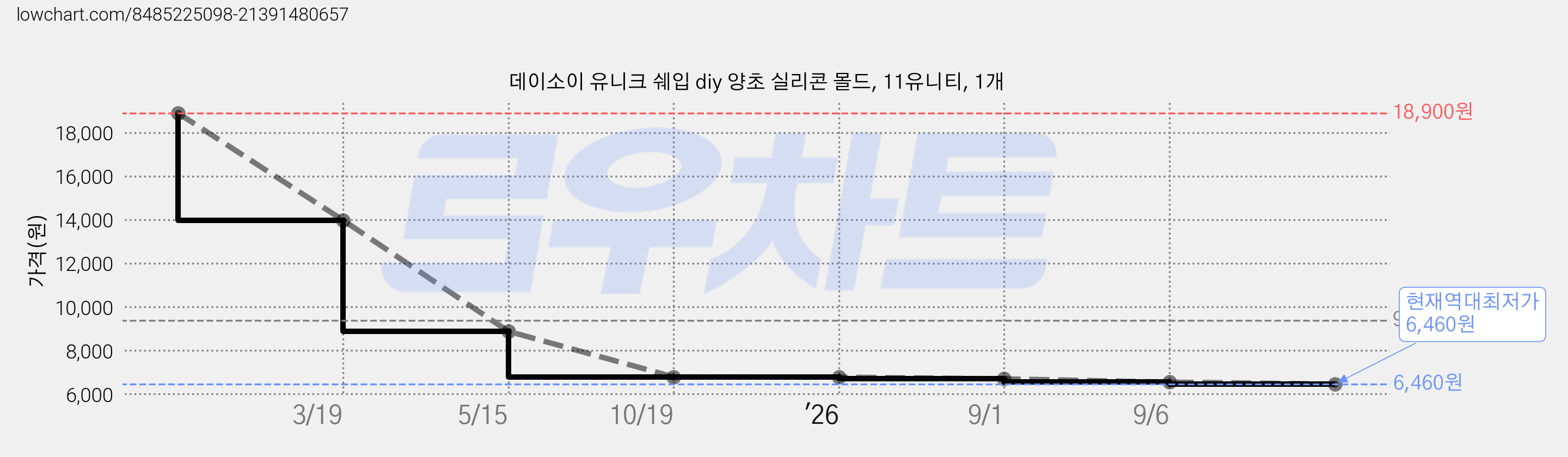 데이소이 유니크 쉐입 diy 양초 실리콘 몰드, 11유니티, 1개 가격 변동 차트, 현재가 6,460원, 역대최저가