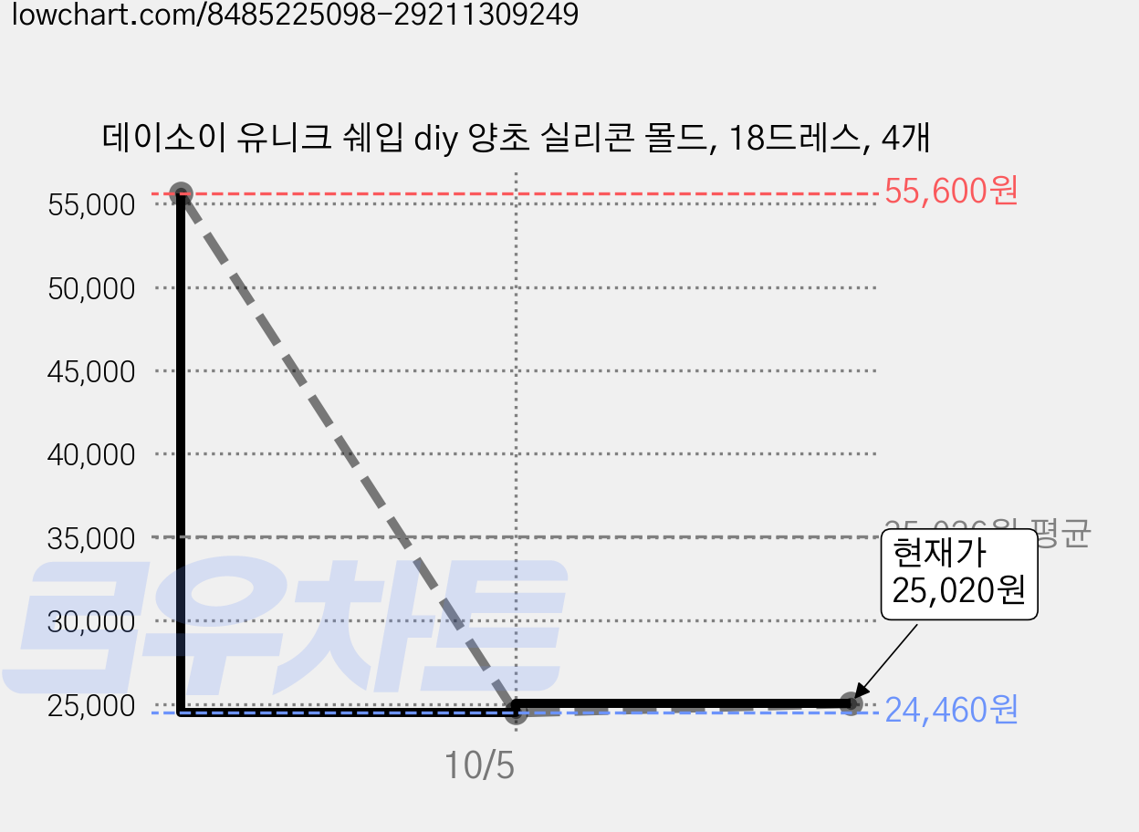 데이소이 유니크 쉐입 diy 양초 실리콘 몰드, 18드레스, 4개 가격 변동 차트, 현재가 25,020원, 관측 최저가 24,460원