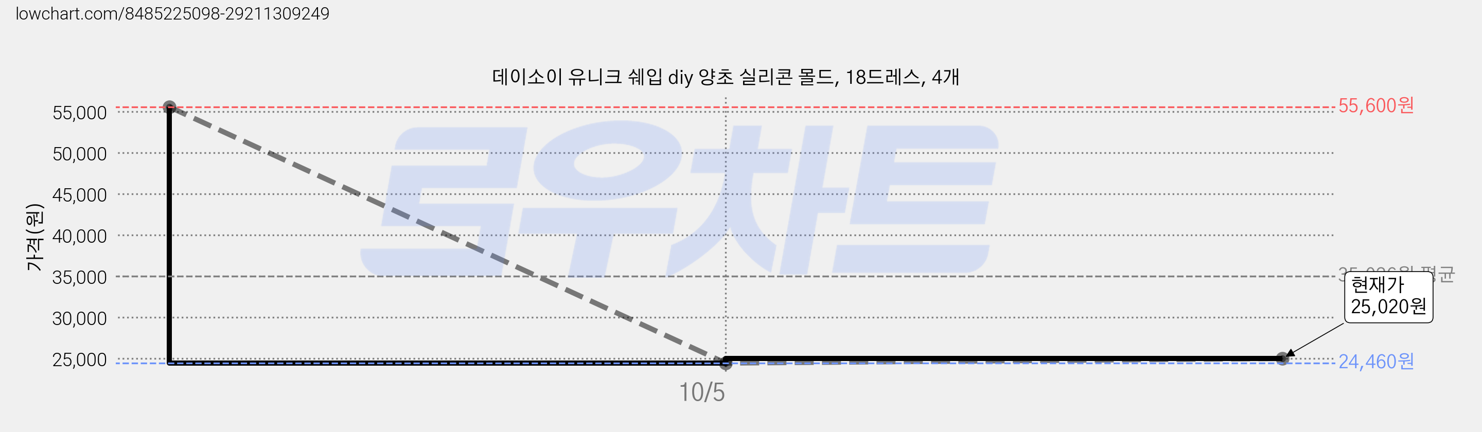 데이소이 유니크 쉐입 diy 양초 실리콘 몰드, 18드레스, 4개 가격 변동 차트, 현재가 25,020원, 관측 최저가 24,460원