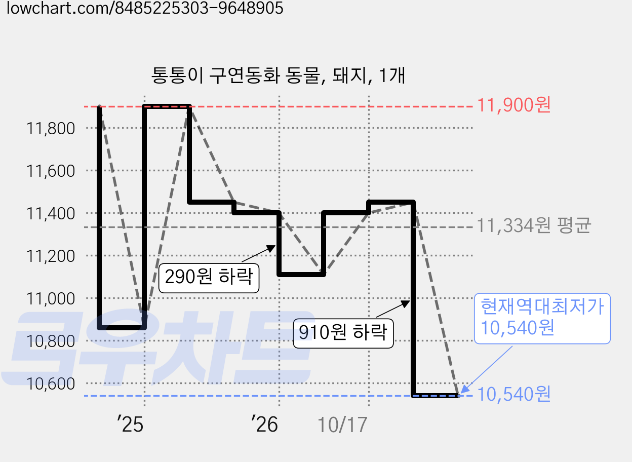 통통이 구연동화 동물, 돼지, 1개 가격 변동 차트, 현재가 10,540원, 역대최저가