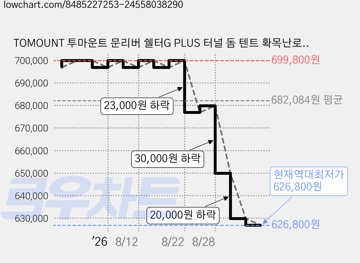 TOMOUNT 투마운트 문리버 쉘터G PLUS 터널 돔 텐트 확목난로 사용가능, 텐트 본체 그린 가격 변동 차트, 현재가 626,800원, 역대최저가
