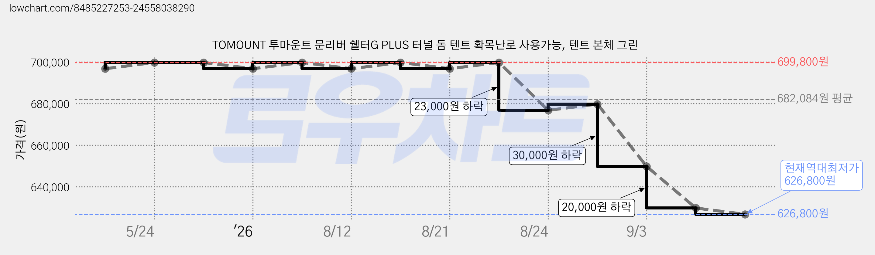 TOMOUNT 투마운트 문리버 쉘터G PLUS 터널 돔 텐트 확목난로 사용가능, 텐트 본체 그린 가격 변동 차트, 현재가 626,800원, 역대최저가