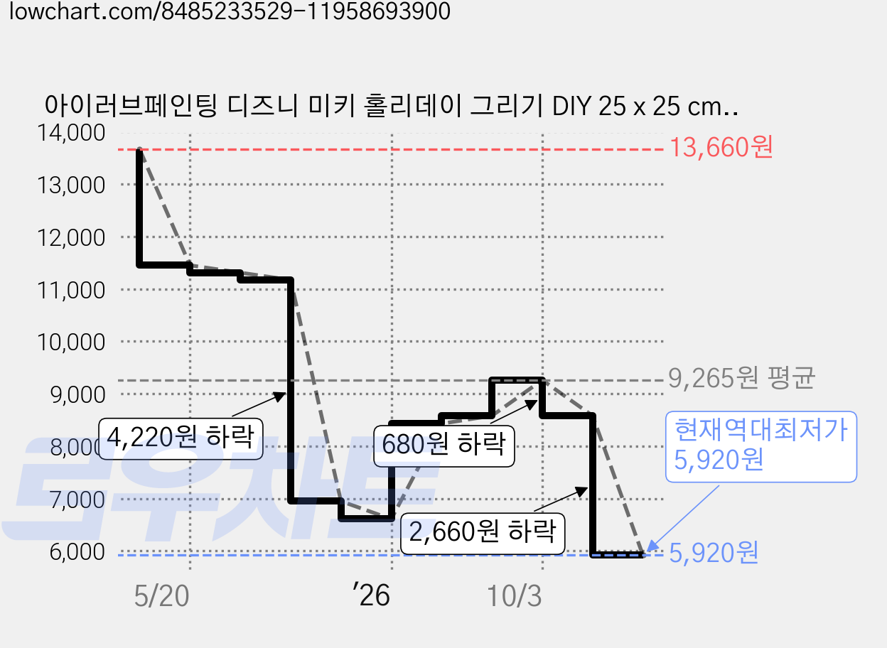 아이러브페인팅 디즈니 미키 홀리데이 그리기 DIY 25 x 25 cm, 블루, 1개 가격 변동 차트, 현재가 5,920원, 역대최저가