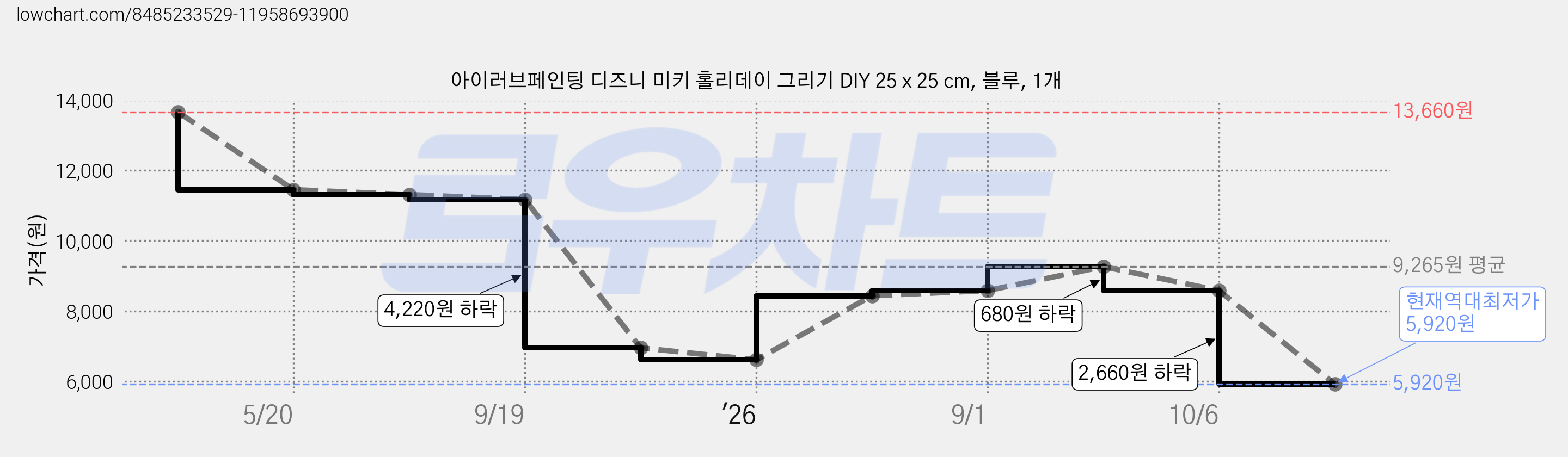 아이러브페인팅 디즈니 미키 홀리데이 그리기 DIY 25 x 25 cm, 블루, 1개 가격 변동 차트, 현재가 5,920원, 역대최저가