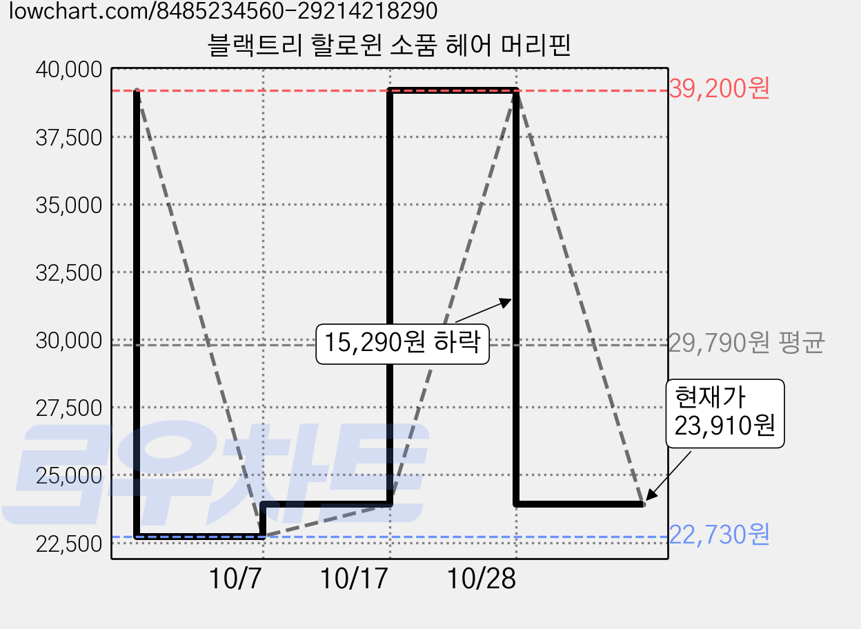 블랙트리 할로윈 소품 헤어 머리핀 가격 변동 차트, 현재가 23,910원, 관측 최저가 22,730원