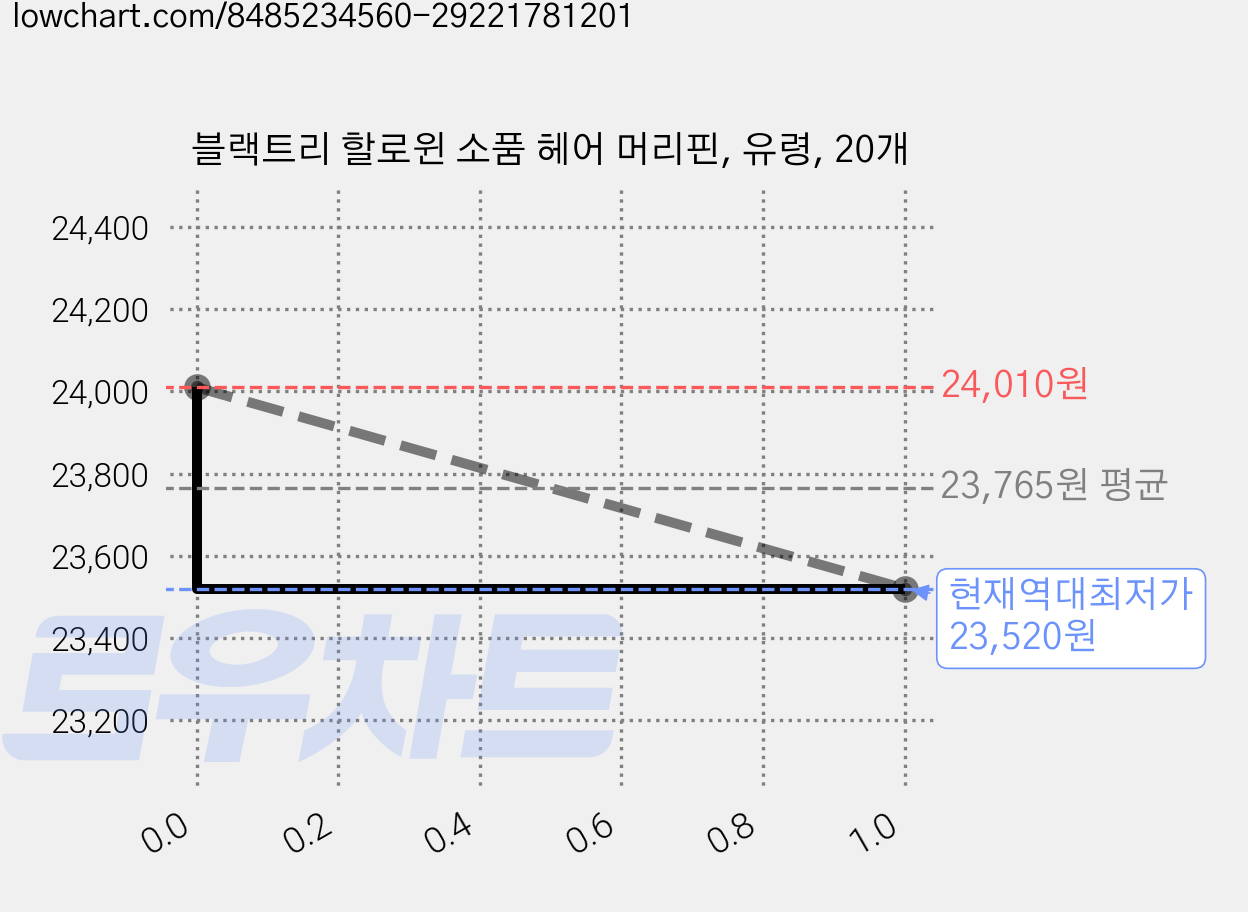 블랙트리 할로윈 소품 헤어 머리핀, 유령, 20개 가격 변동 차트, 현재가 23,520원, 역대최저가