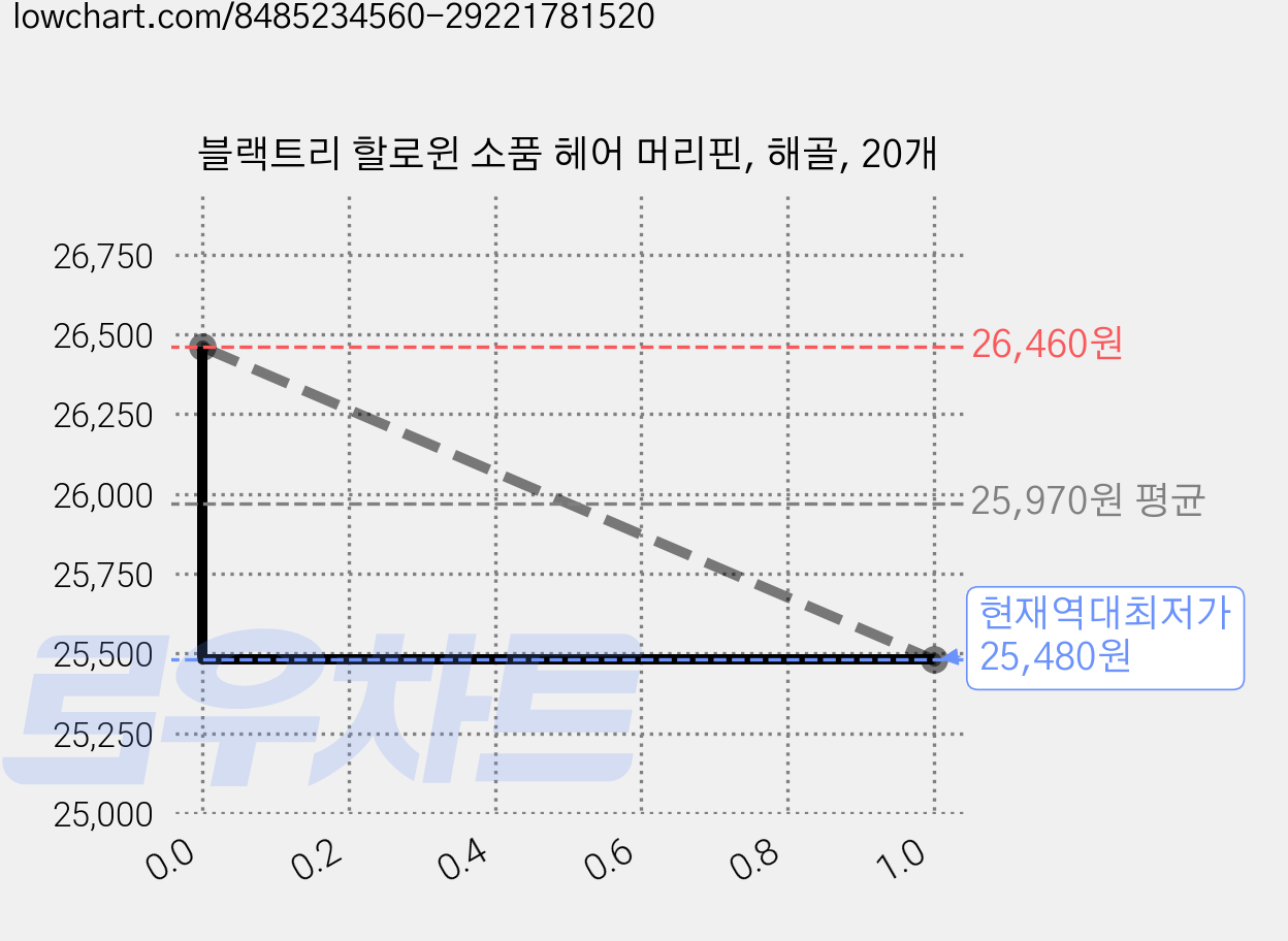 블랙트리 할로윈 소품 헤어 머리핀, 해골, 20개 가격 변동 차트, 현재가 25,480원, 역대최저가