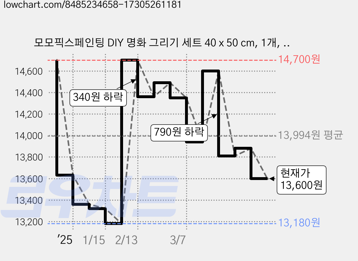 모모픽스페인팅 DIY 명화 그리기 세트 40 x 50 cm, 1개, 양귀비 꽃밭 가격 변동 차트, 현재가 13,600원, 관측 최저가 11,700원