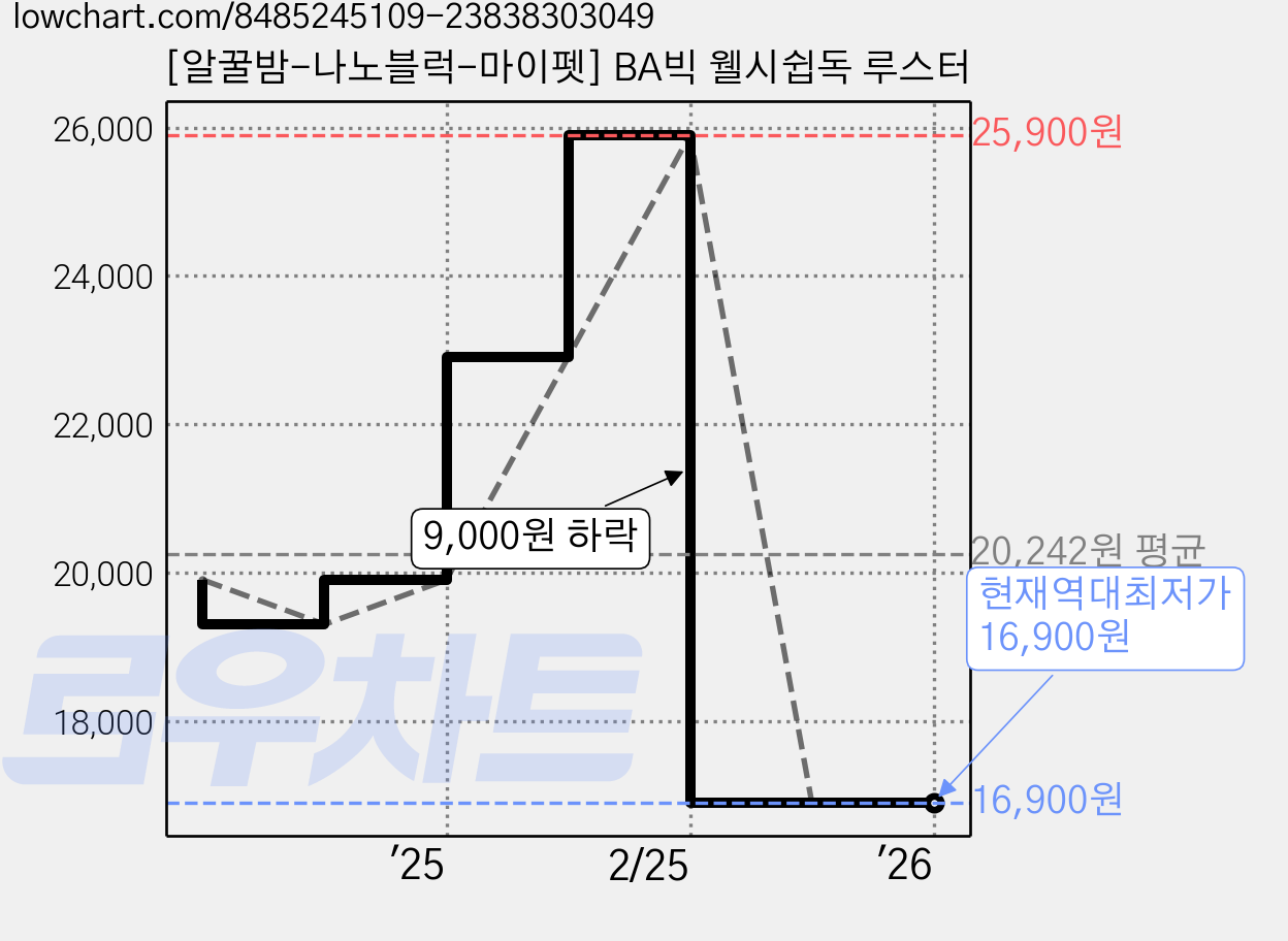 [알꿀밤-나노블럭-마이펫] BA빅 웰시쉽독 루스터 가격 변동 차트, 현재가 16,900원, 역대최저가