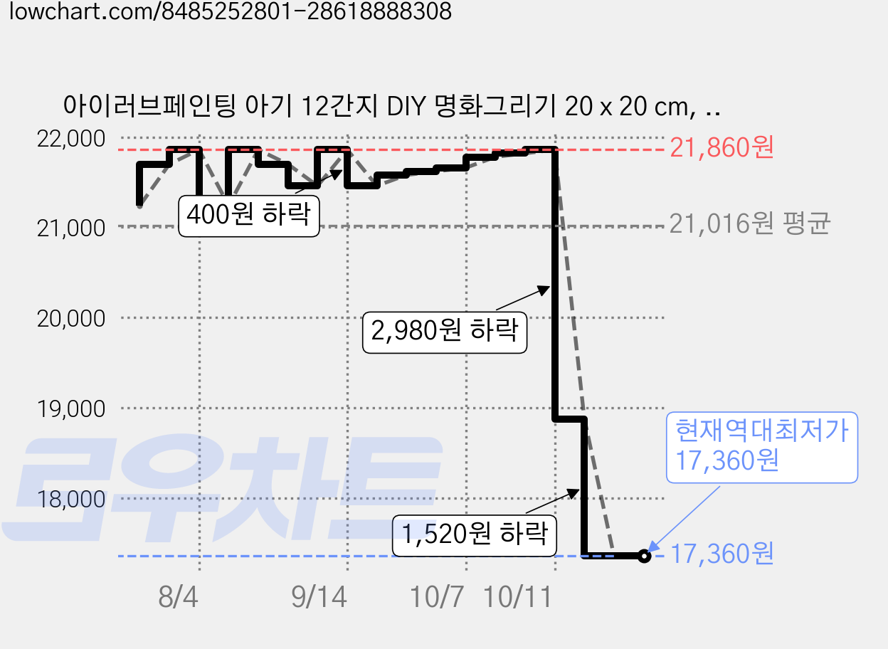 아이러브페인팅 아기 12간지 DIY 명화그리기 20 x 20 cm, 원숭이, 4개 가격 변동 차트, 현재가 17,360원, 역대최저가