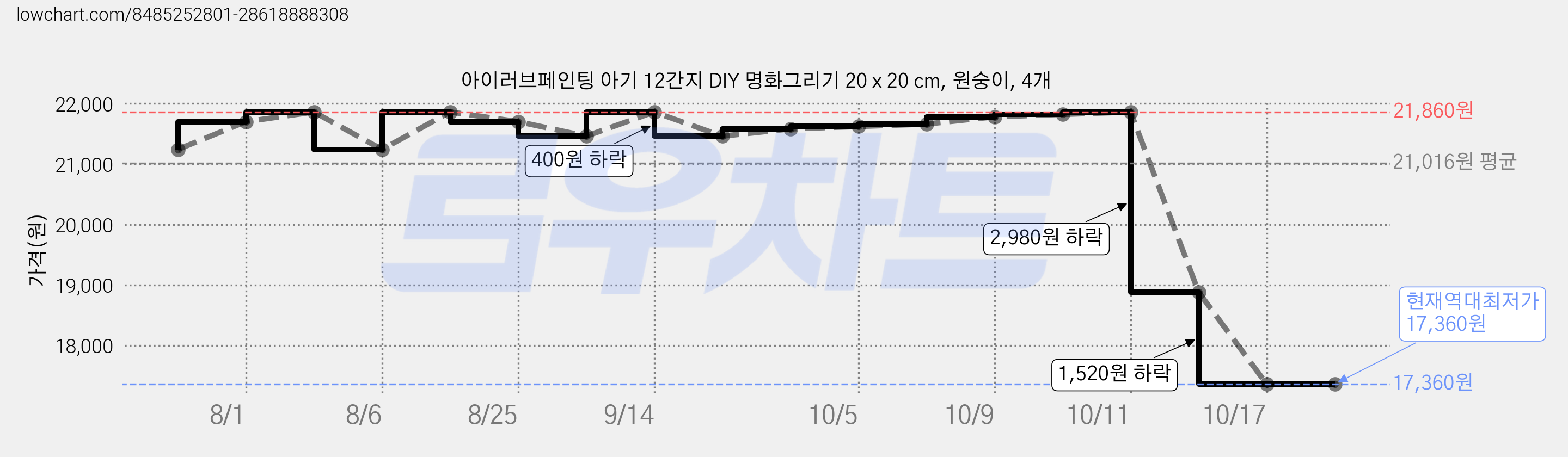 아이러브페인팅 아기 12간지 DIY 명화그리기 20 x 20 cm, 원숭이, 4개 가격 변동 차트, 현재가 17,360원, 역대최저가