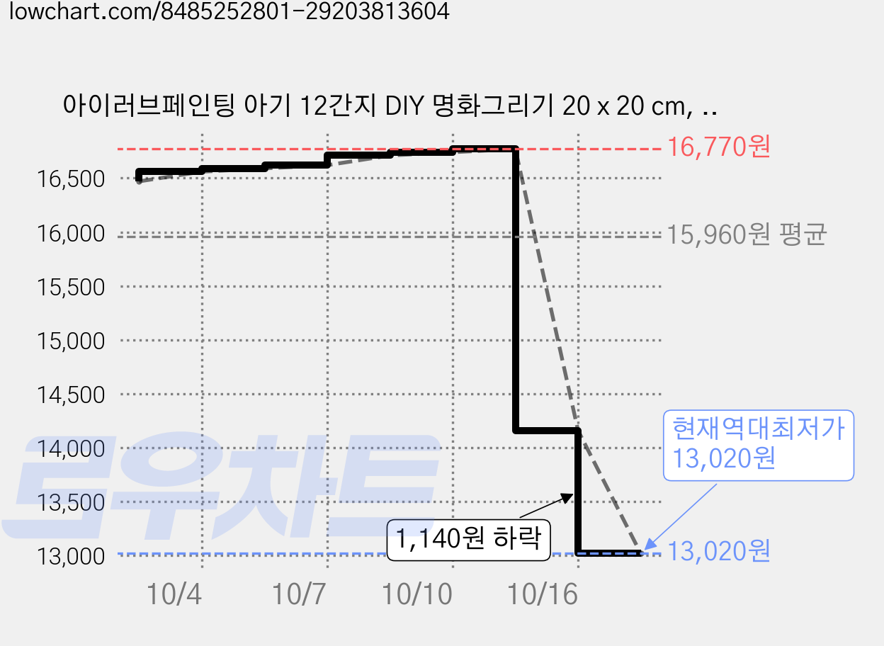 아이러브페인팅 아기 12간지 DIY 명화그리기 20 x 20 cm, 호랑이, 3개 가격 변동 차트, 현재가 13,020원, 역대최저가