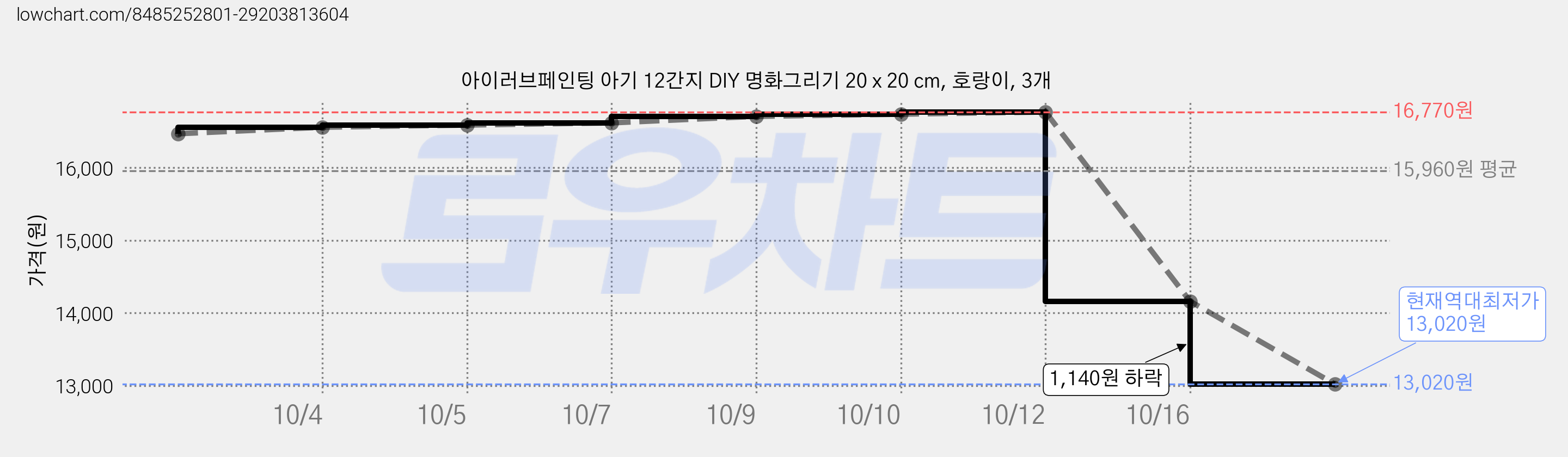 아이러브페인팅 아기 12간지 DIY 명화그리기 20 x 20 cm, 호랑이, 3개 가격 변동 차트, 현재가 13,020원, 역대최저가