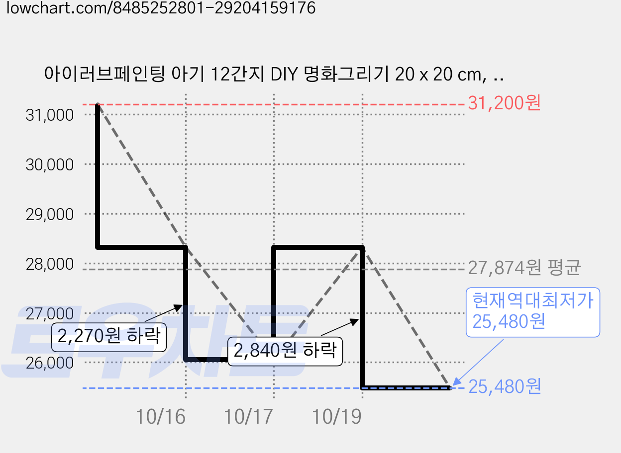 아이러브페인팅 아기 12간지 DIY 명화그리기 20 x 20 cm, 말, 6개 가격 변동 차트, 현재가 25,480원, 역대최저가