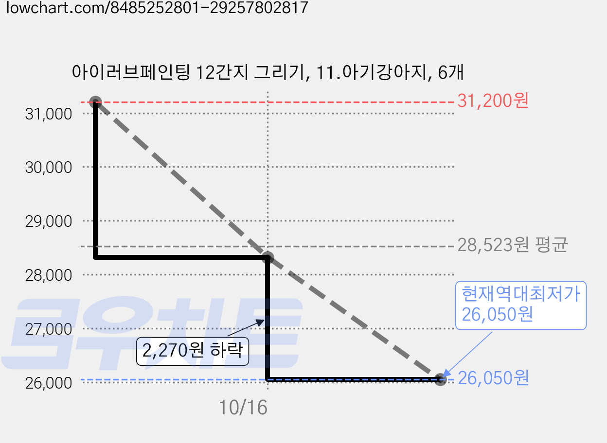 아이러브페인팅 12간지 그리기, 11.아기강아지, 6개 가격 변동 차트, 현재가 26,050원, 역대최저가