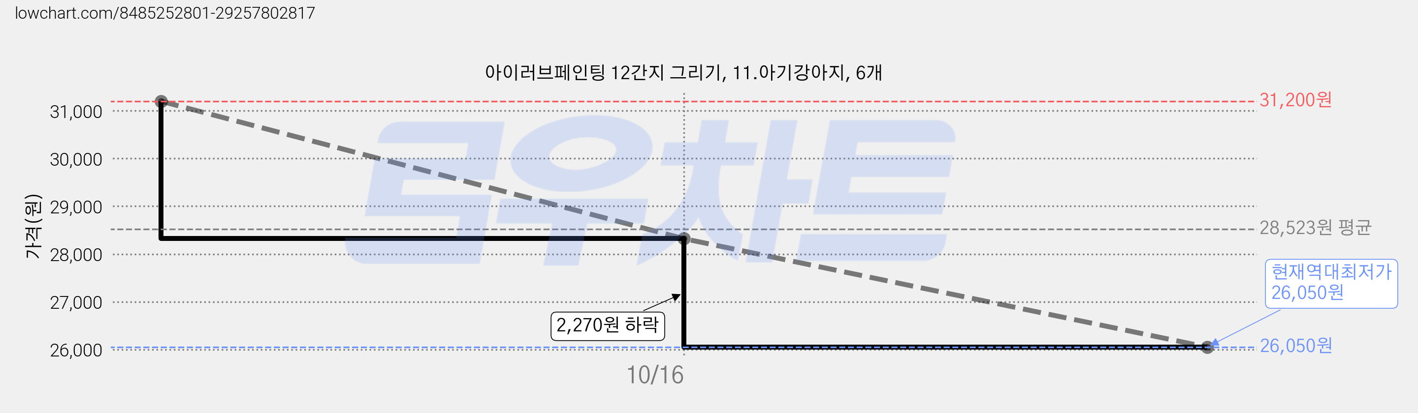 아이러브페인팅 12간지 그리기, 11.아기강아지, 6개 가격 변동 차트, 현재가 26,050원, 역대최저가