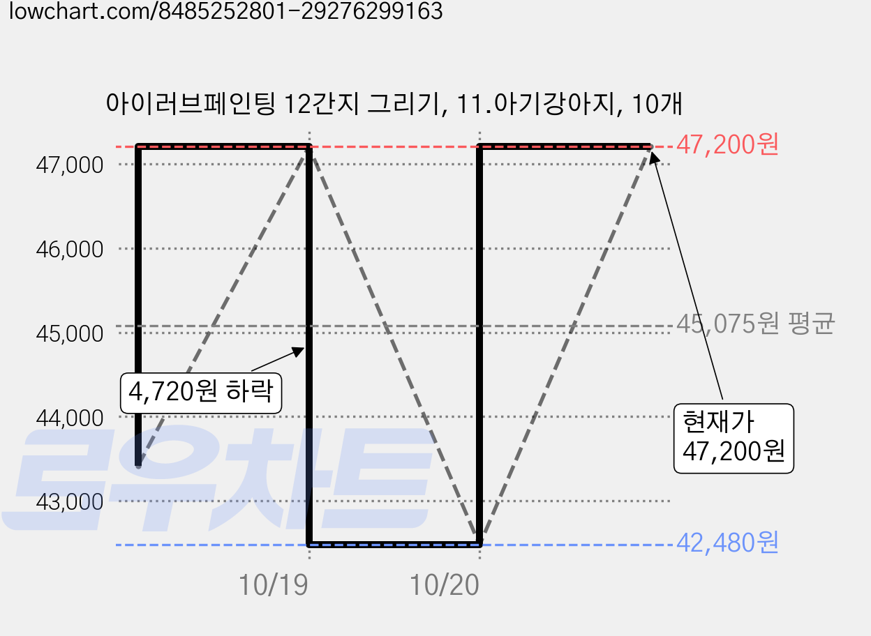 아이러브페인팅 12간지 그리기, 11.아기강아지, 10개 가격 변동 차트, 현재가 42,480원, 역대최저가