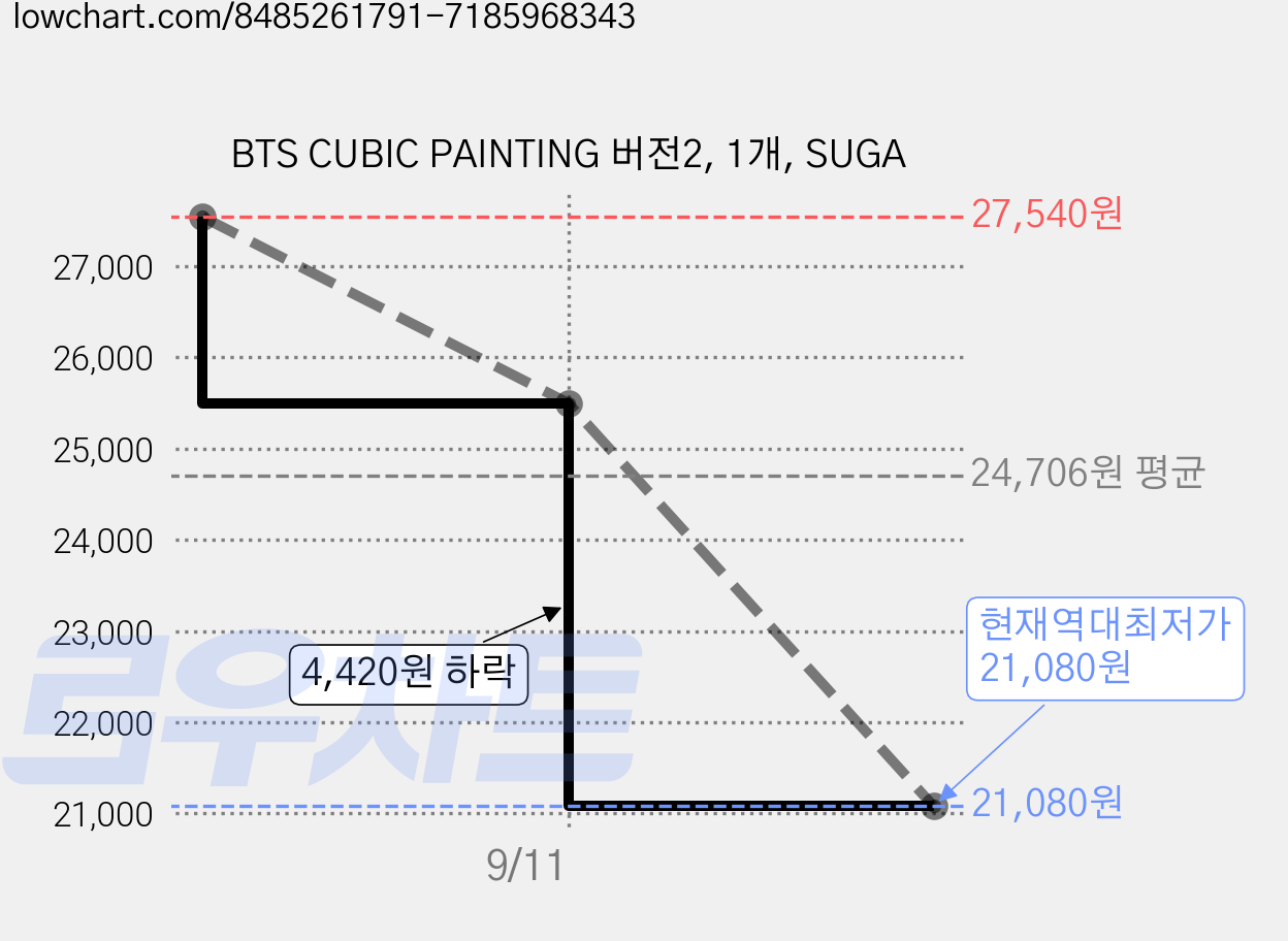 BTS CUBIC PAINTING 버전2, 1개, SUGA 가격 변동 차트, 현재가 21,080원, 역대최저가