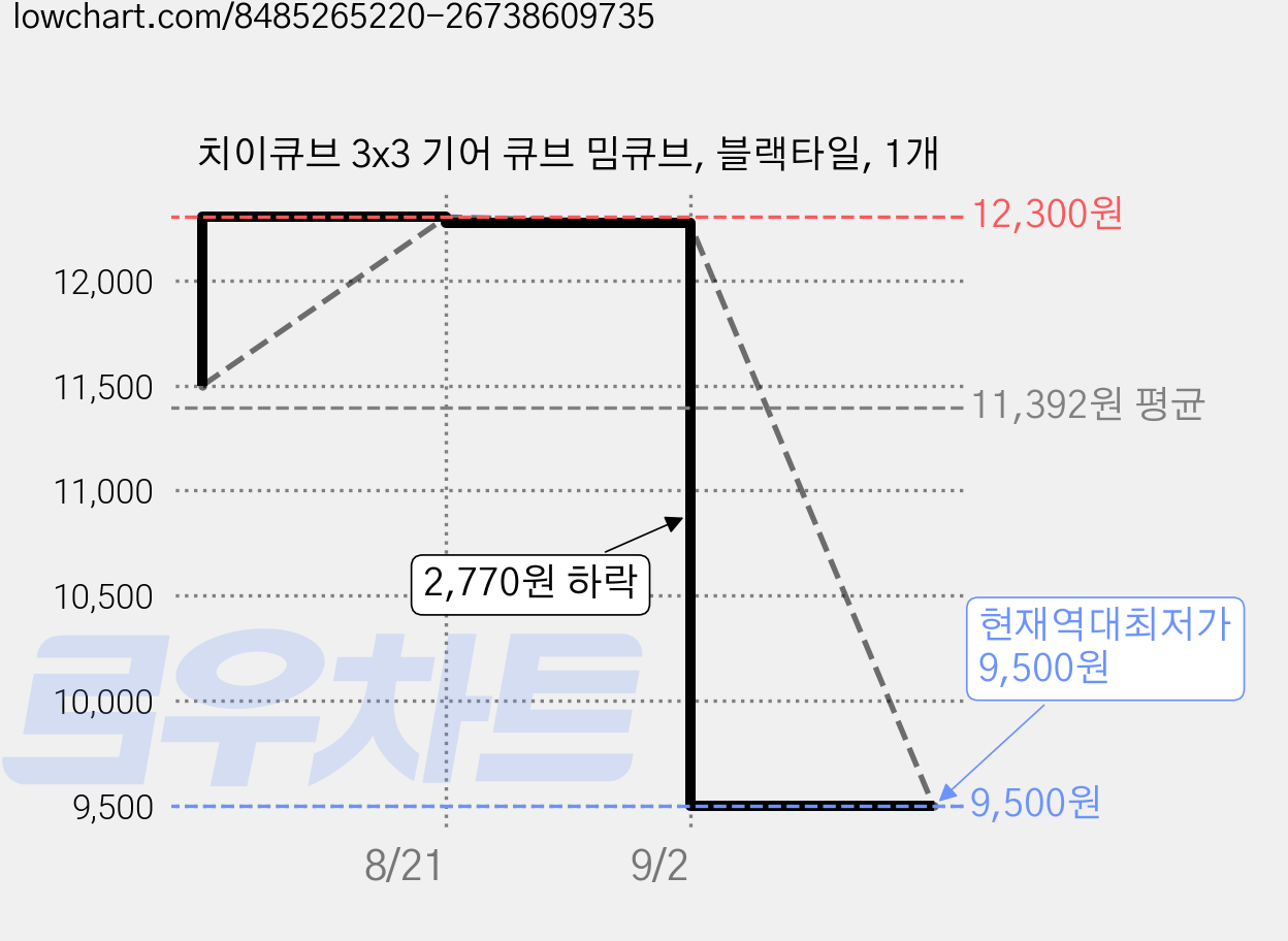 치이큐브 3x3 기어 큐브 밈큐브, 블랙타일, 1개 가격 변동 차트, 현재가 9,500원, 역대최저가