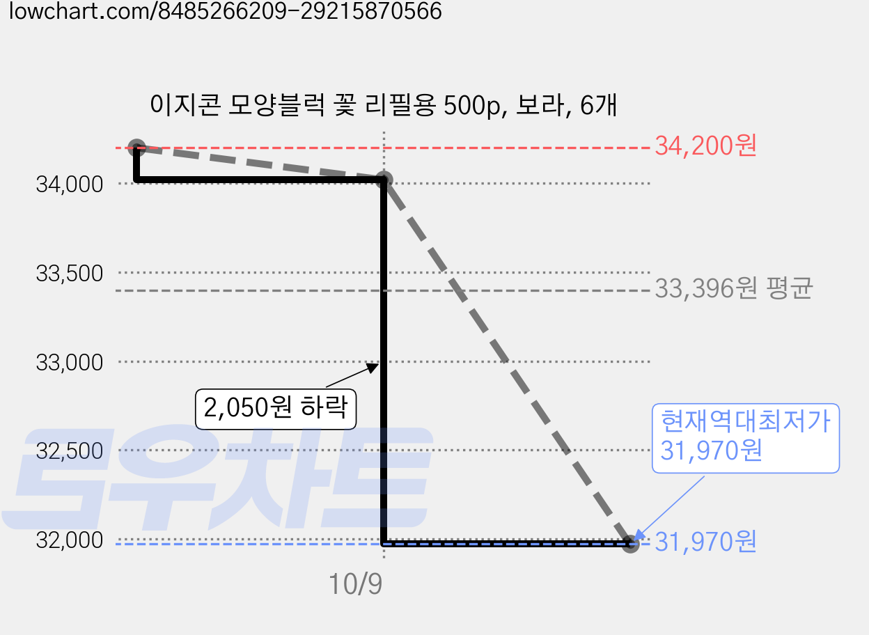이지콘 모양블럭 꽃 리필용 500p, 보라, 6개 가격 변동 차트, 현재가 31,970원, 역대최저가