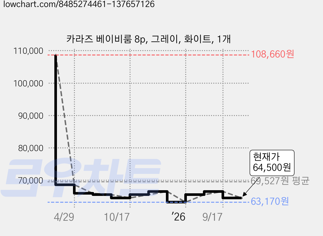 카라즈 베이비룸 8p, 그레이, 화이트, 1개 가격 변동 차트, 현재가 64,500원, 관측 최저가 63,170원