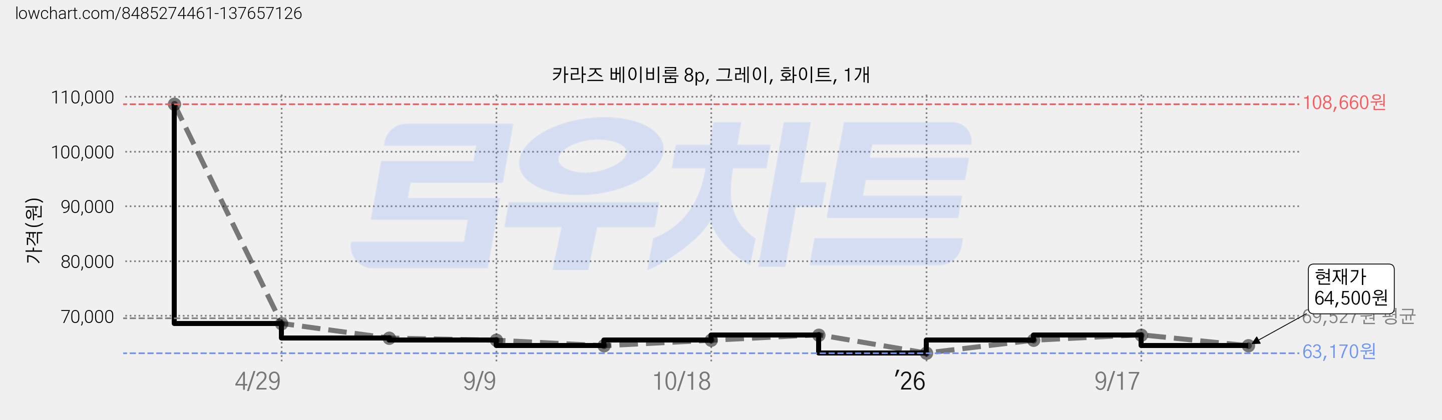 카라즈 베이비룸 8p, 그레이, 화이트, 1개 가격 변동 차트, 현재가 64,500원, 관측 최저가 63,170원