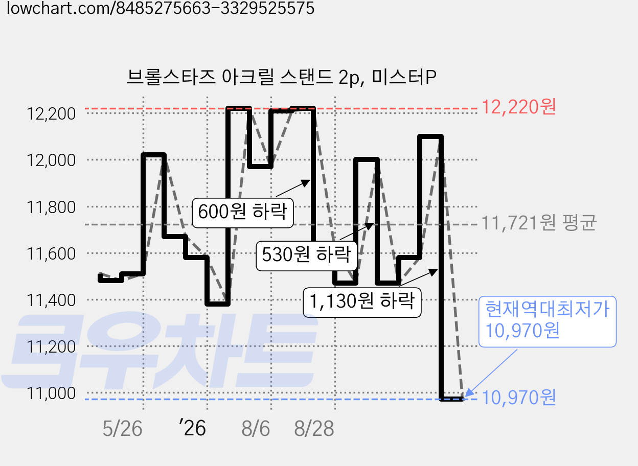 브롤스타즈 아크릴 스탠드 2p, 미스터P 가격 변동 차트, 현재가 10,970원, 역대최저가