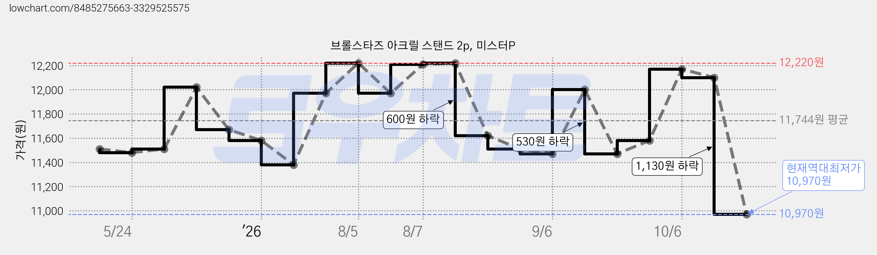 브롤스타즈 아크릴 스탠드 2p, 미스터P 가격 변동 차트, 현재가 10,970원, 역대최저가