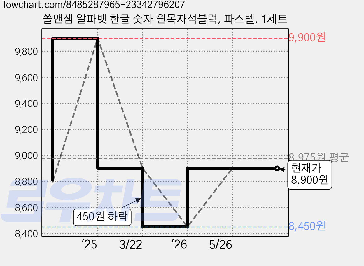 쏠앤샘 알파벳 한글 숫자 원목자석블럭, 파스텔, 1세트 가격 변동 차트, 현재가 8,900원, 관측 최저가 8,450원
