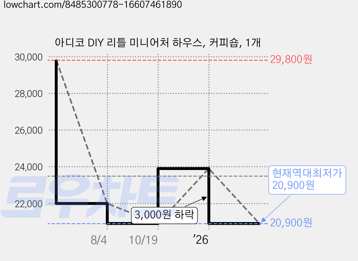 아디코 DIY 리틀 미니어처 하우스, 커피숍, 1개 가격 변동 차트, 현재가 20,900원, 역대최저가