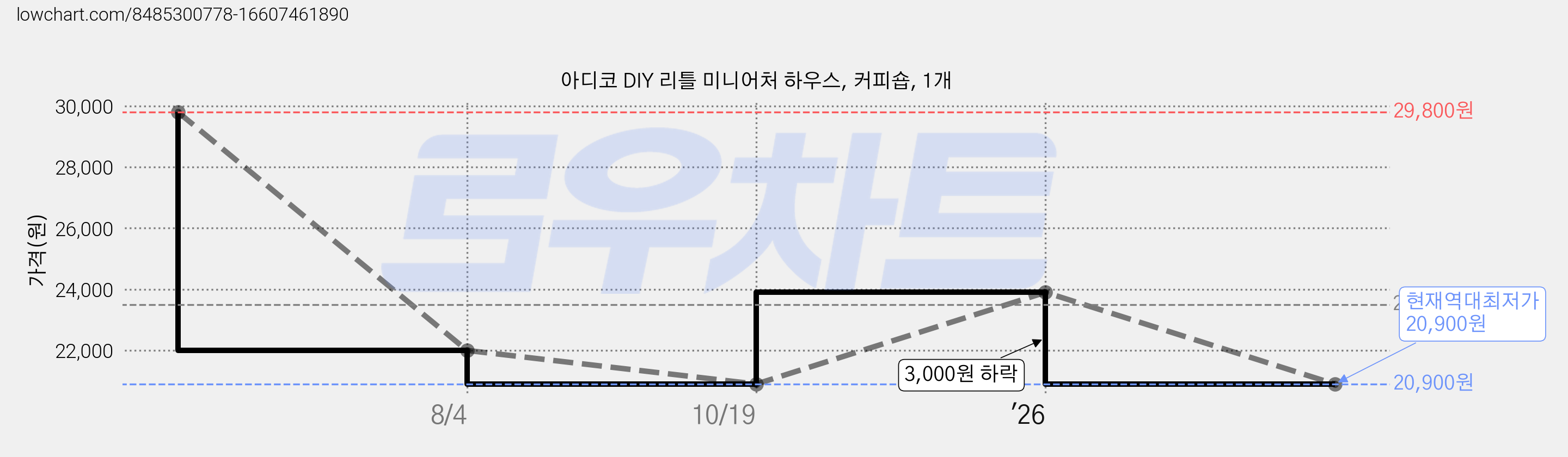 아디코 DIY 리틀 미니어처 하우스, 커피숍, 1개 가격 변동 차트, 현재가 20,900원, 역대최저가