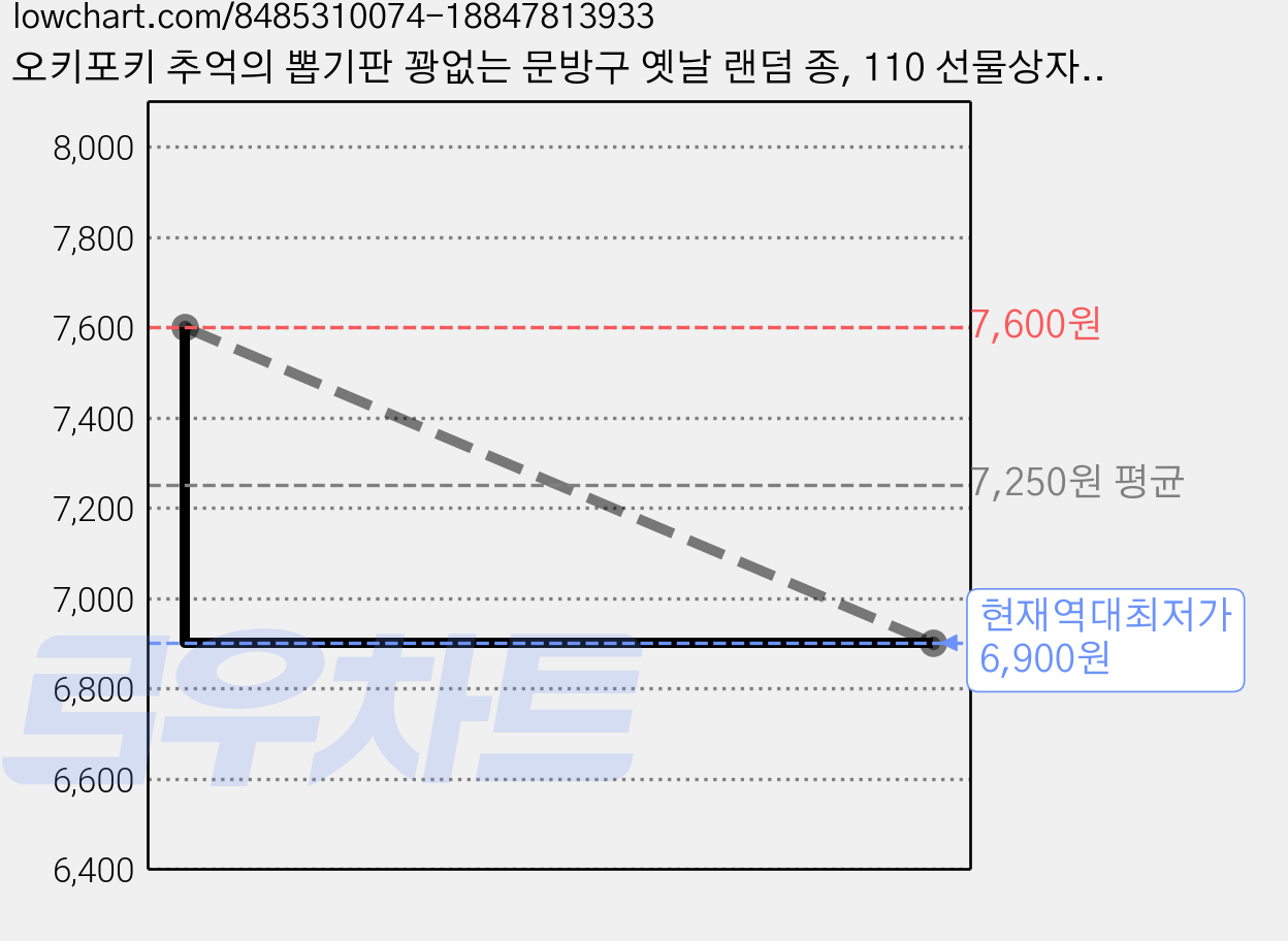 오키포키 추억의 뽑기판 꽝없는 문방구 옛날 랜덤 종, 110 선물상자, 1개 가격 변동 차트, 현재가 6,900원, 역대최저가