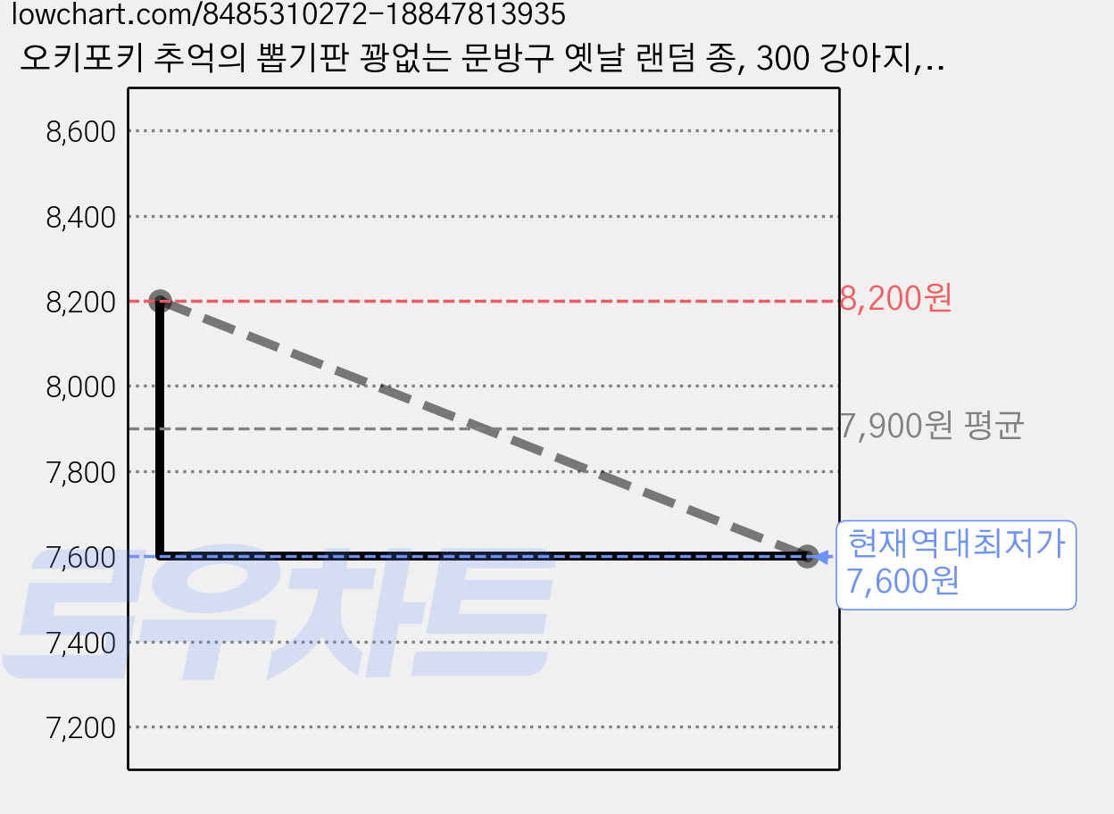 오키포키 추억의 뽑기판 꽝없는 문방구 옛날 랜덤 종, 300 강아지, 1개 가격 변동 차트, 현재가 7,600원, 역대최저가
