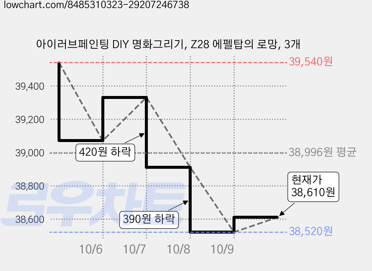 아이러브페인팅 DIY 명화그리기, Z28 에펠탑의 로망, 3개 가격 변동 차트, 현재가 38,610원, 관측 최저가 38,520원