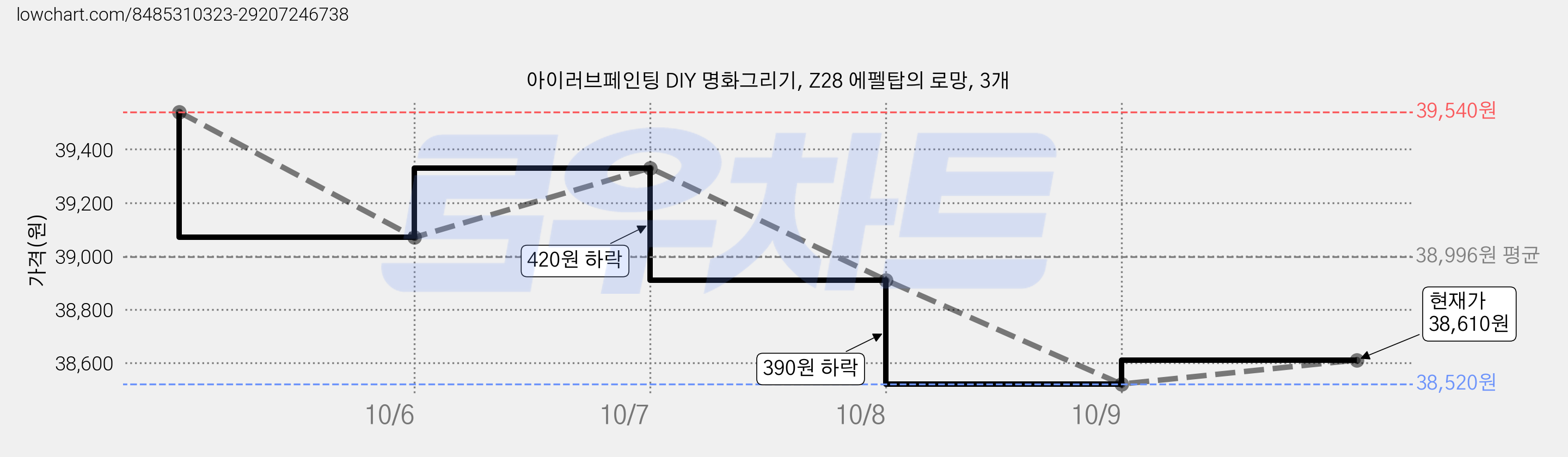 아이러브페인팅 DIY 명화그리기, Z28 에펠탑의 로망, 3개 가격 변동 차트, 현재가 38,610원, 관측 최저가 38,520원