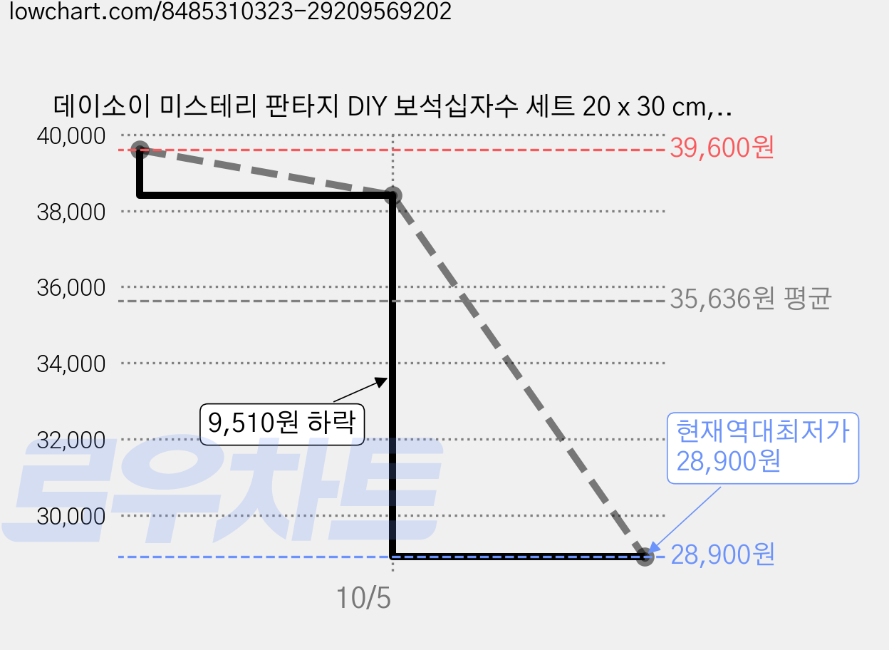 데이소이 미스테리 판타지 DIY 보석십자수 세트 20 x 30 cm, 13 스프링, 4세트 가격 변동 차트, 현재가 28,900원, 역대최저가