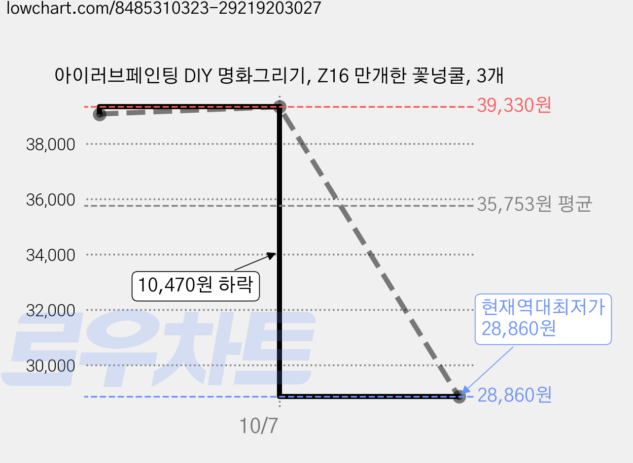 아이러브페인팅 DIY 명화그리기, Z16 만개한 꽃넝쿨, 3개 가격 변동 차트, 현재가 28,860원, 역대최저가
