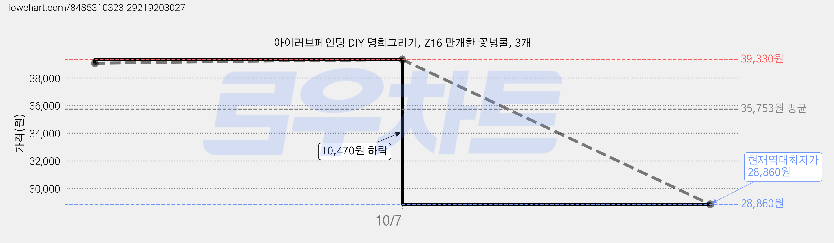 아이러브페인팅 DIY 명화그리기, Z16 만개한 꽃넝쿨, 3개 가격 변동 차트, 현재가 28,860원, 역대최저가