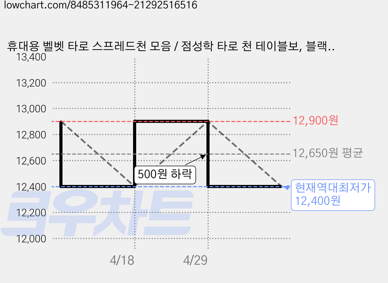 휴대용 벨벳 타로 스프레드천 모음 / 점성학 타로 천 테이블보, 블랙스네이크, 1개 가격 변동 차트, 현재가 12,400원, 역대최저가