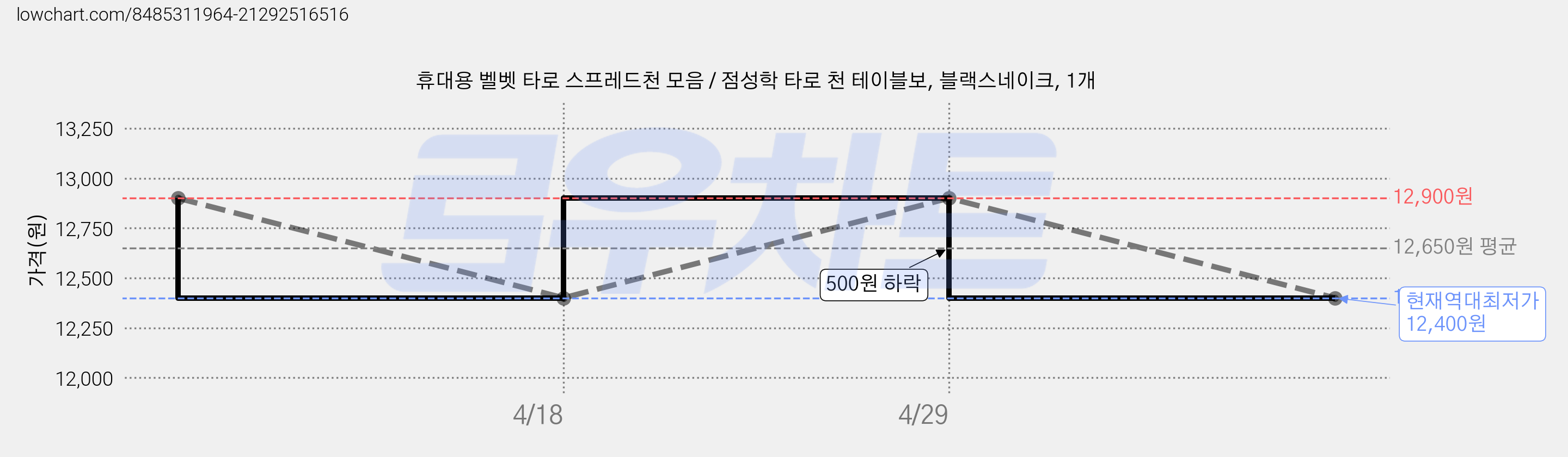 휴대용 벨벳 타로 스프레드천 모음 / 점성학 타로 천 테이블보, 블랙스네이크, 1개 가격 변동 차트, 현재가 12,400원, 역대최저가